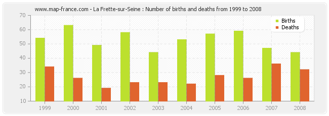 La Frette-sur-Seine : Number of births and deaths from 1999 to 2008